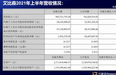 签单13亿！从投产到市场…看艾比森上半年做了啥